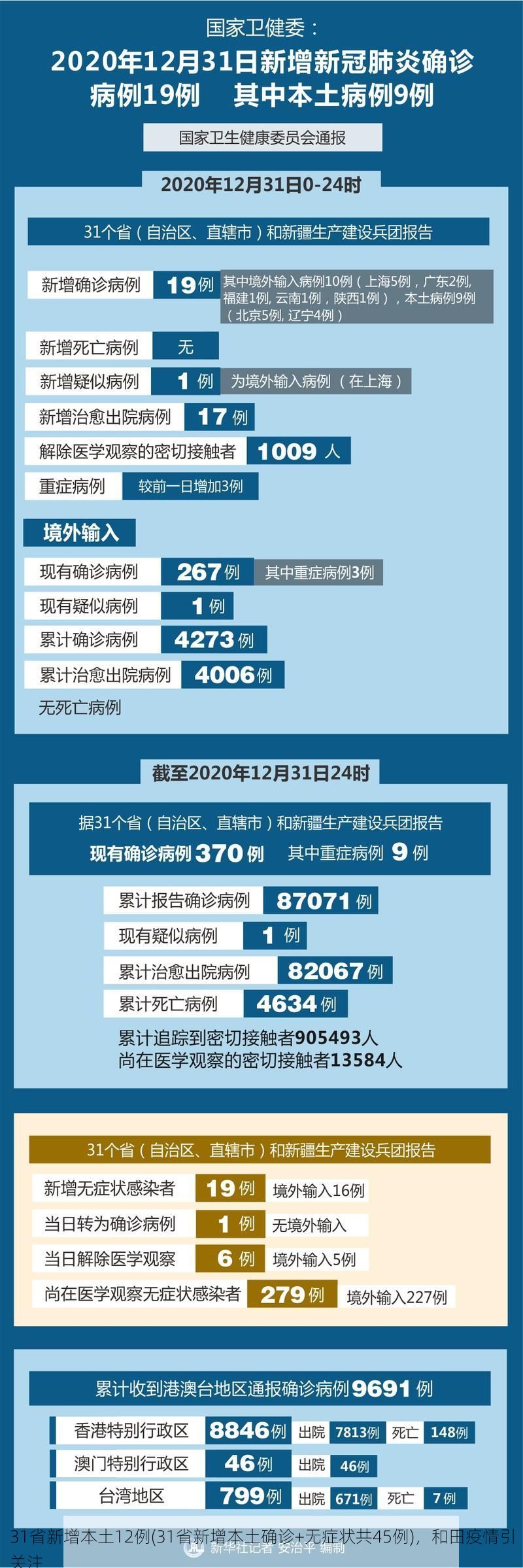 31省新增本土12例(31省新增本土确诊+无症状共45例)，和田疫情引关注