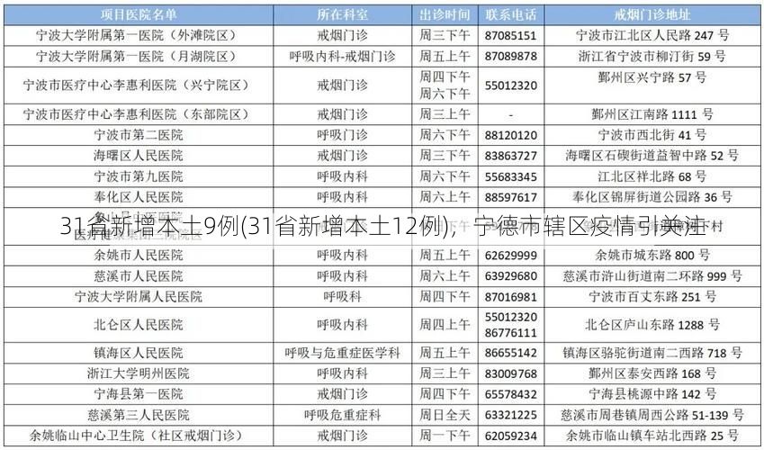 31省新增本土9例(31省新增本土12例),宁德市辖区疫情引关注