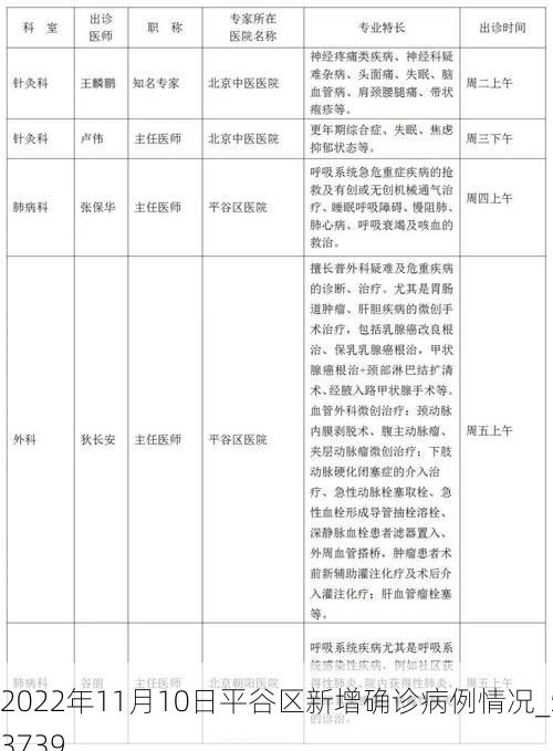 2022年11月10日平谷区新增确诊病例情况_53739