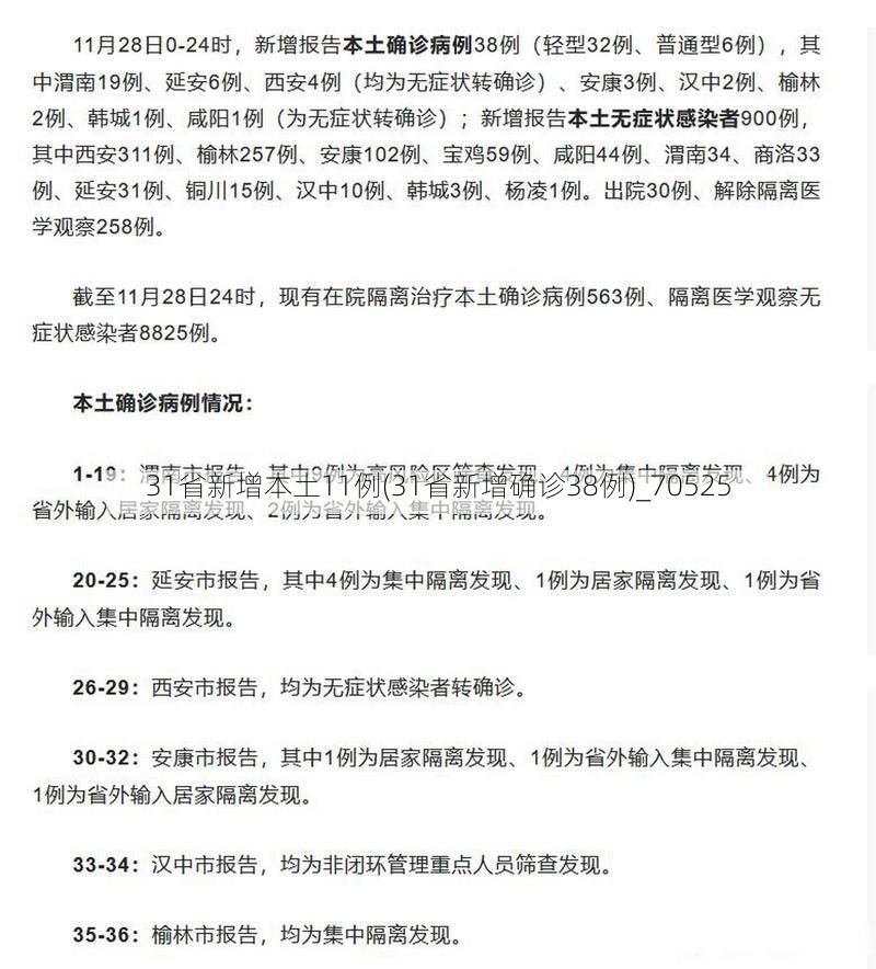 31省新增本土11例(31省新增确诊38例)_70525