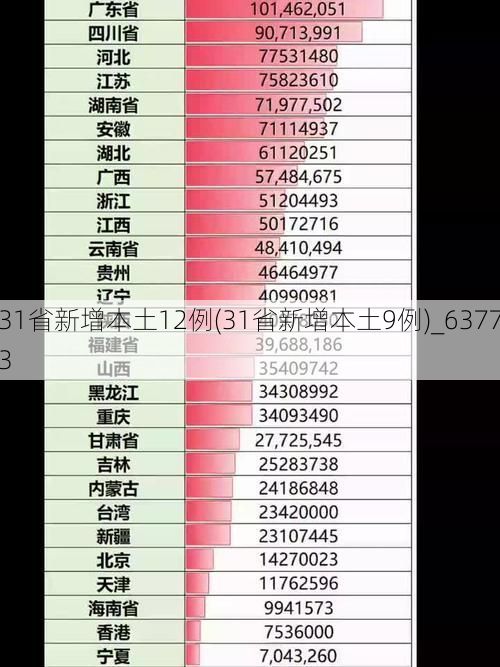 31省新增本土12例(31省新增本土9例)_63773