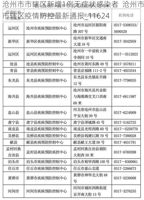 沧州市市辖区新增1例无症状感染者  沧州市市辖区疫情防控最新通报_11624