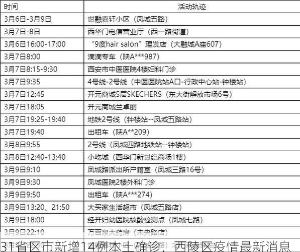 31省区市新增14例本土确诊，西陵区疫情最新消息