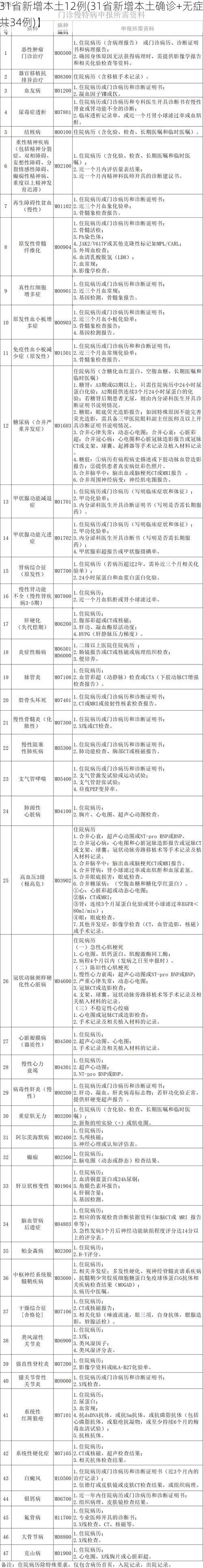 【31省新增本土12例(31省新增本土确诊+无症状共34例)】