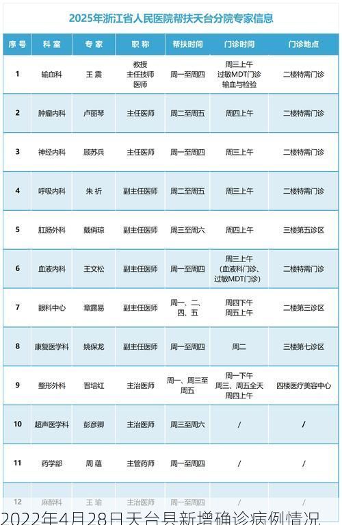 2022年4月28日天台县新增确诊病例情况