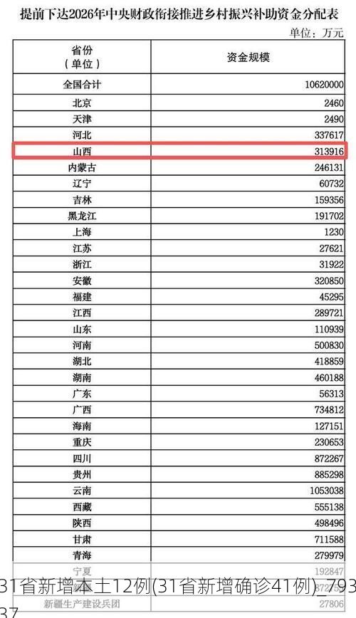 31省新增本土12例(31省新增确诊41例)_79337