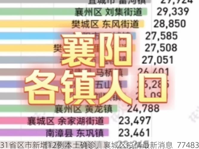 31省区市新增12例本土确诊,襄城区疫情最新消息_77483
