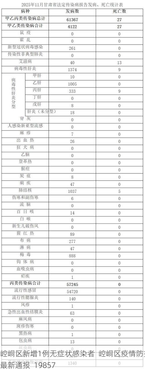 崆峒区新增1例无症状感染者  崆峒区疫情防控最新通报_19857