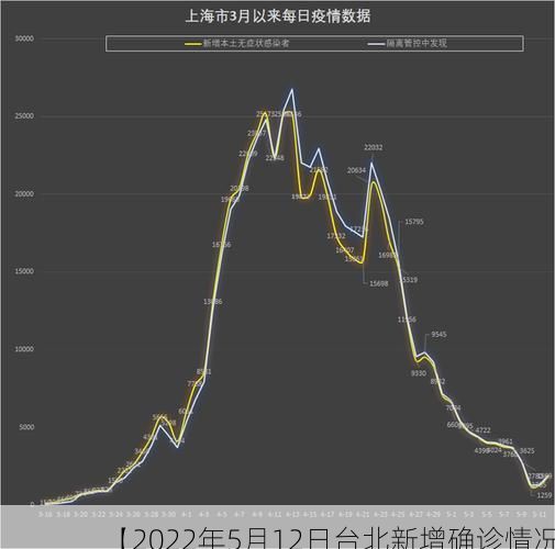 【2022年5月12日台北新增确诊情况】