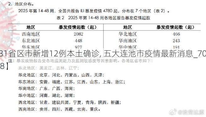 【31省区市新增12例本土确诊, 五大连池市疫情最新消息_70578】