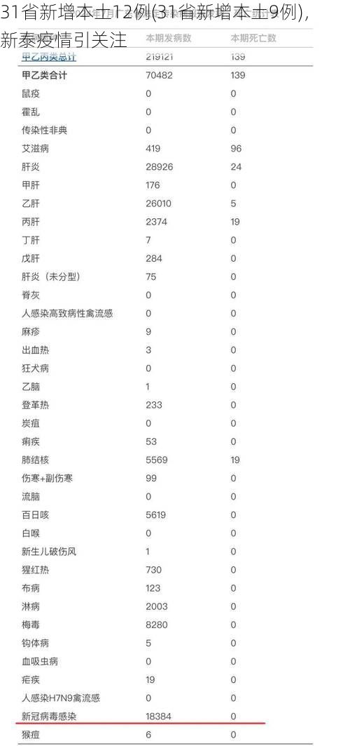 31省新增本土12例(31省新增本土9例)，新泰疫情引关注