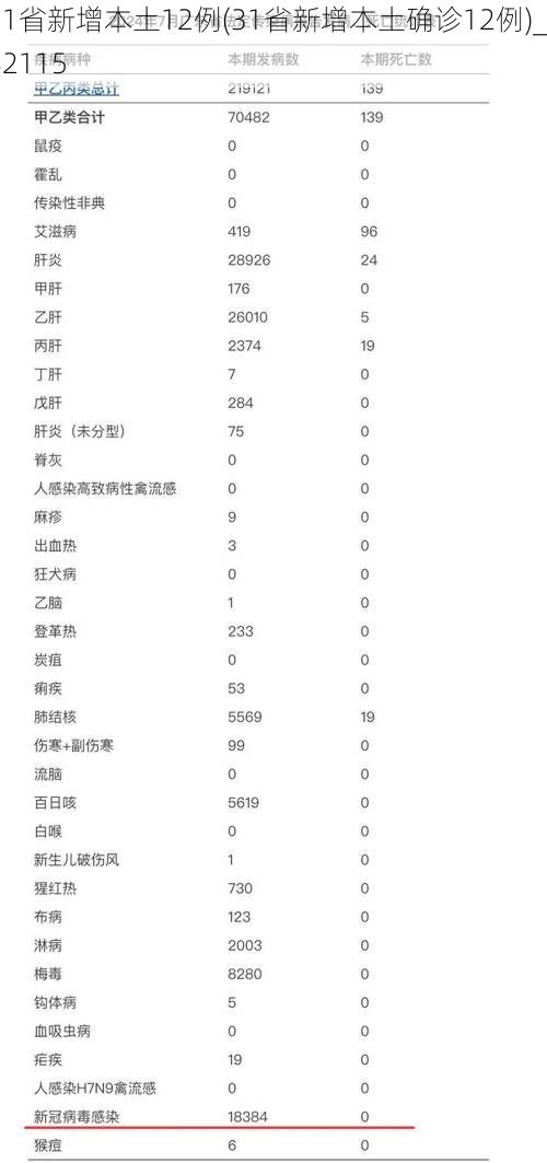 31省新增本土12例(31省新增本土确诊12例)_82115
