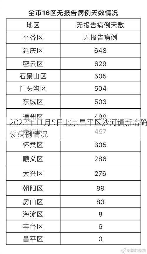 2022年11月5日北京昌平区沙河镇新增确诊病例情况