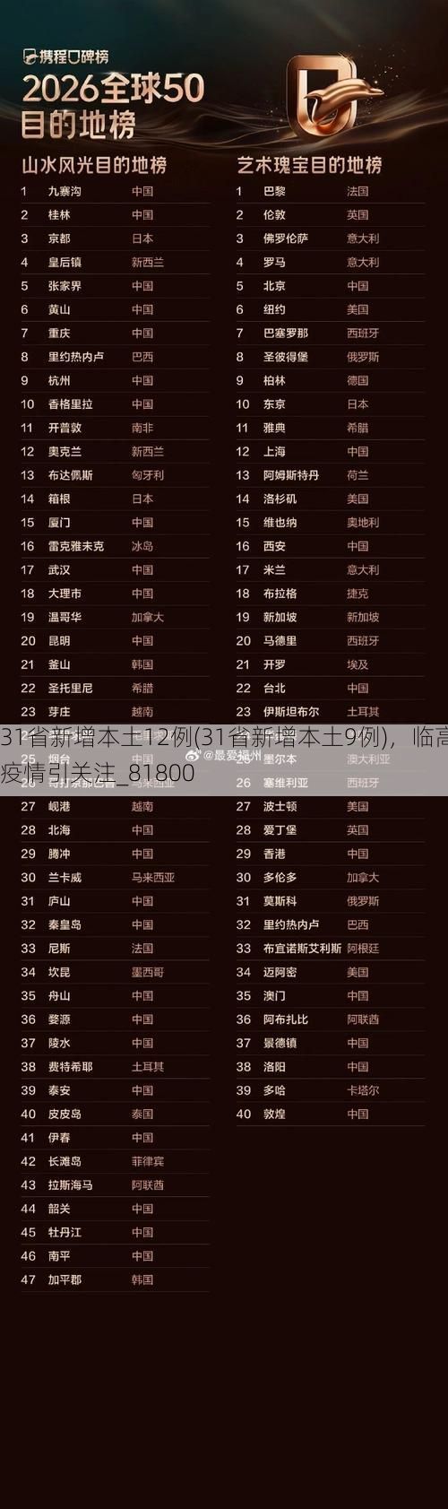 31省新增本土12例(31省新增本土9例)，临高疫情引关注_81800