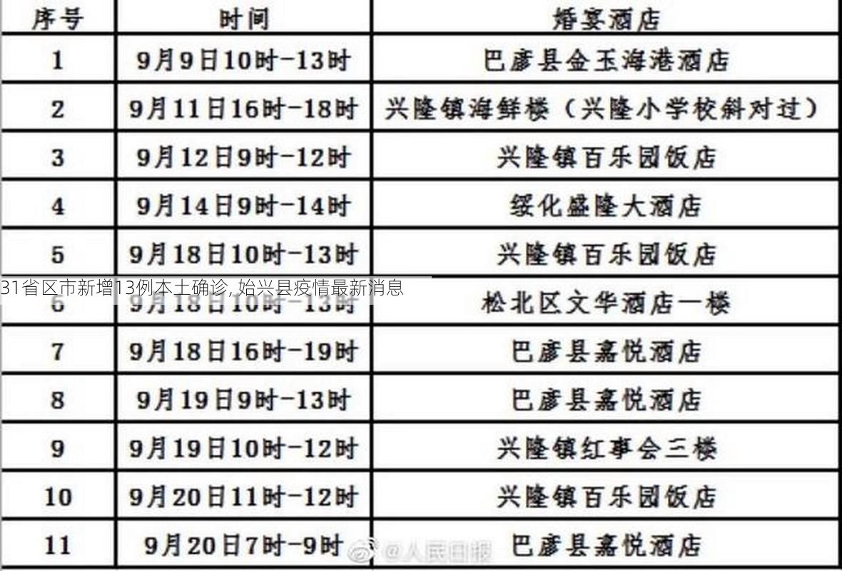 31省区市新增13例本土确诊, 始兴县疫情最新消息