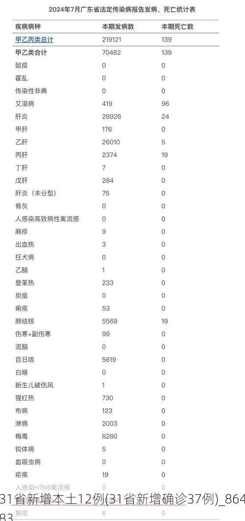 31省新增本土12例(31省新增确诊37例)_86483