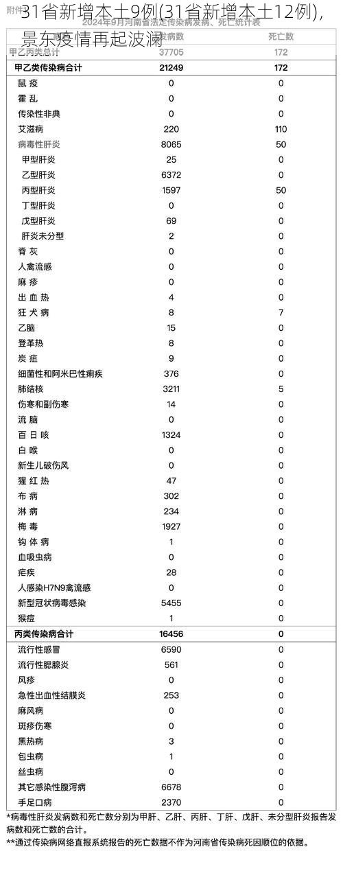31省新增本土9例(31省新增本土12例)，景东疫情再起波澜