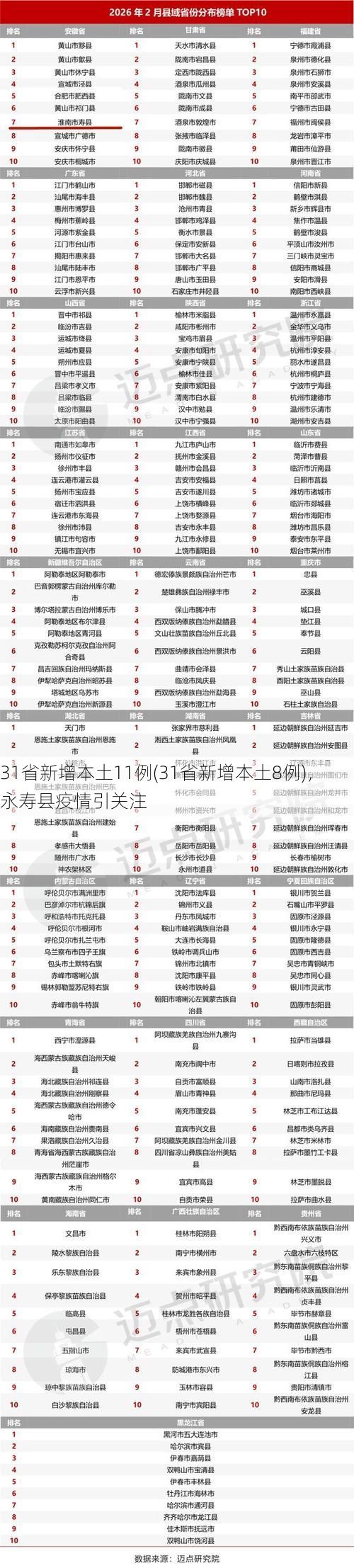 31省新增本土11例(31省新增本土8例)，永寿县疫情引关注
