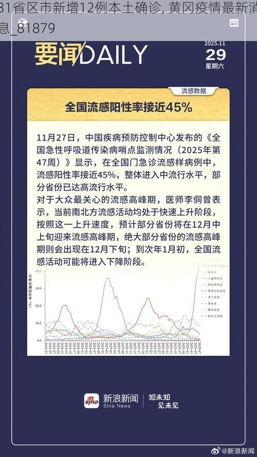 31省区市新增12例本土确诊, 黄冈疫情最新消息_81879