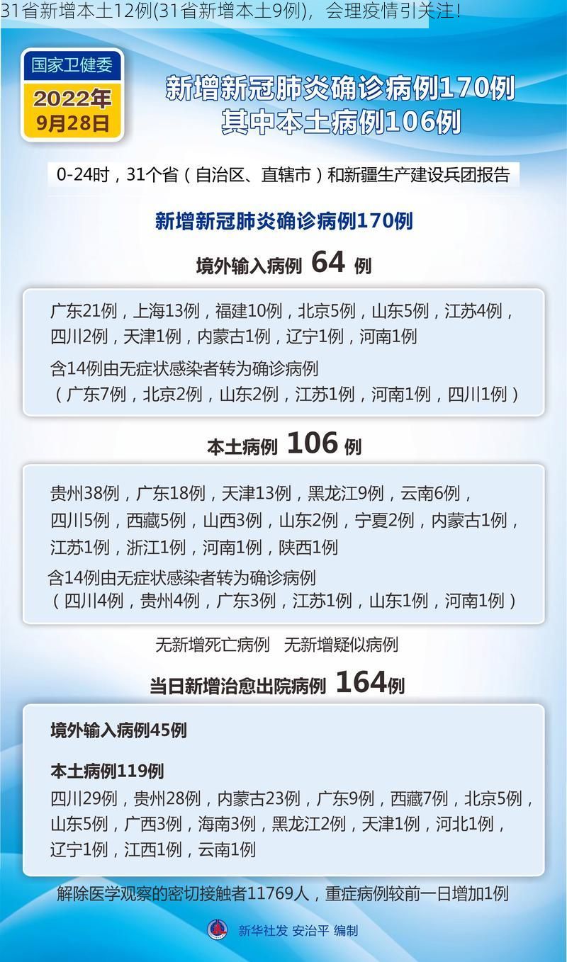 31省新增本土12例(31省新增本土9例)，会理疫情引关注！