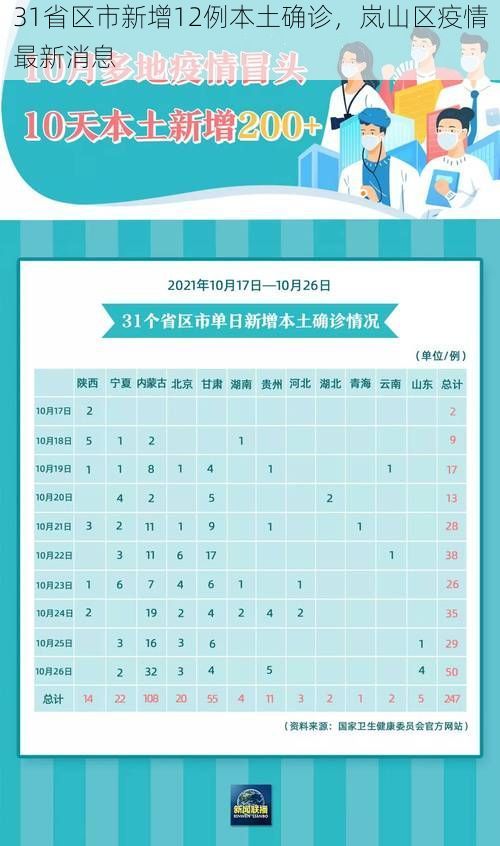 31省区市新增12例本土确诊,岚山区疫情最新消息