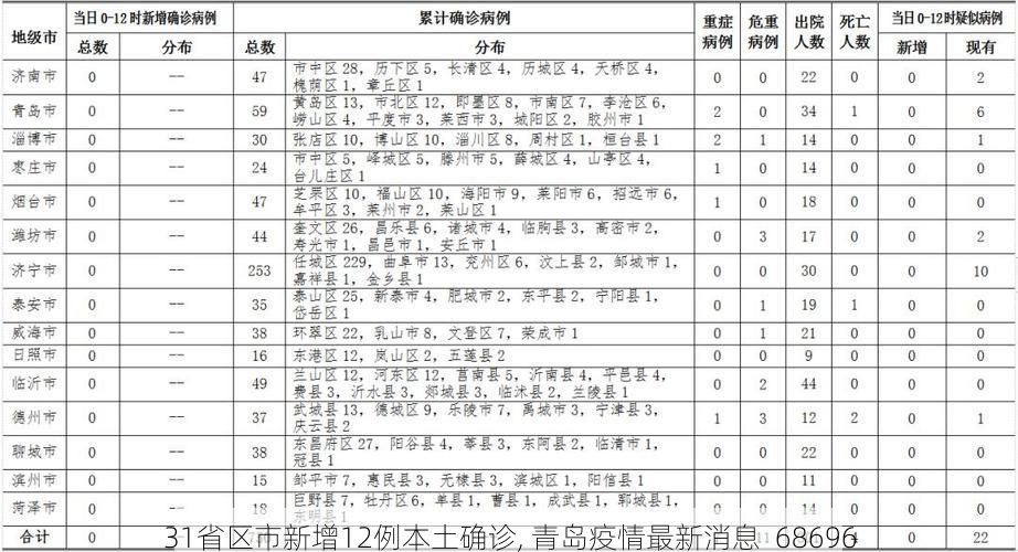 31省区市新增12例本土确诊, 青岛疫情最新消息_68696