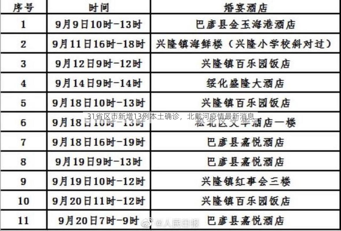 31省区市新增13例本土确诊，北戴河疫情最新消息