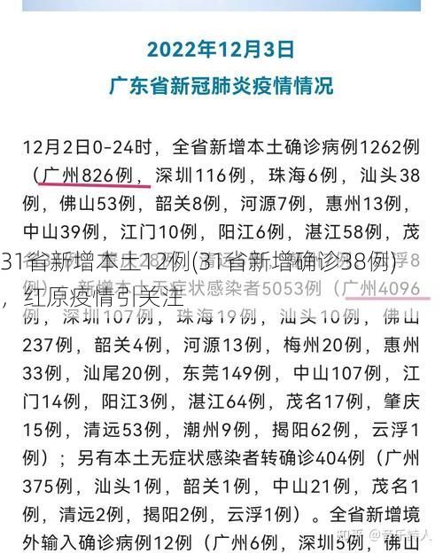 31省新增本土12例(31省新增确诊38例),红原疫情引关注