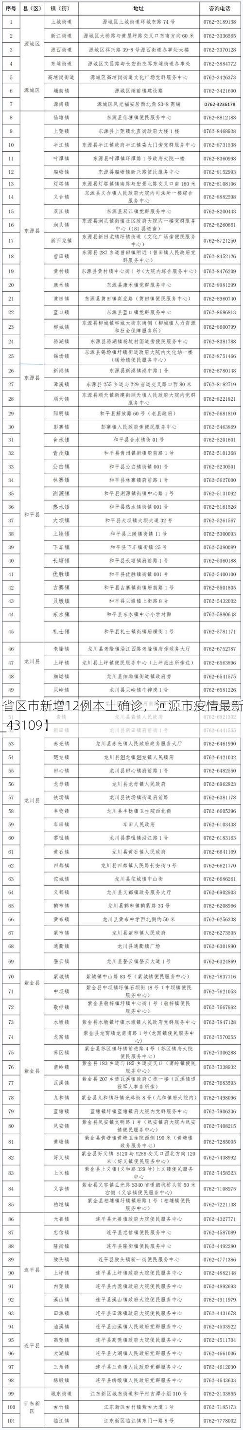 【31省区市新增12例本土确诊，河源市疫情最新消息_43109】