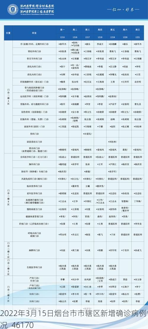 2022年3月15日烟台市市辖区新增确诊病例情况_46170