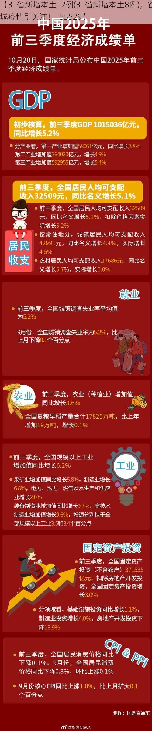 【31省新增本土12例(31省新增本土8例)，谷城疫情引关注！_65529】