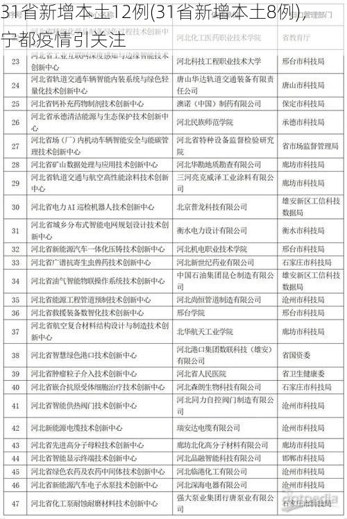 31省新增本土12例(31省新增本土8例),宁都疫情引关注