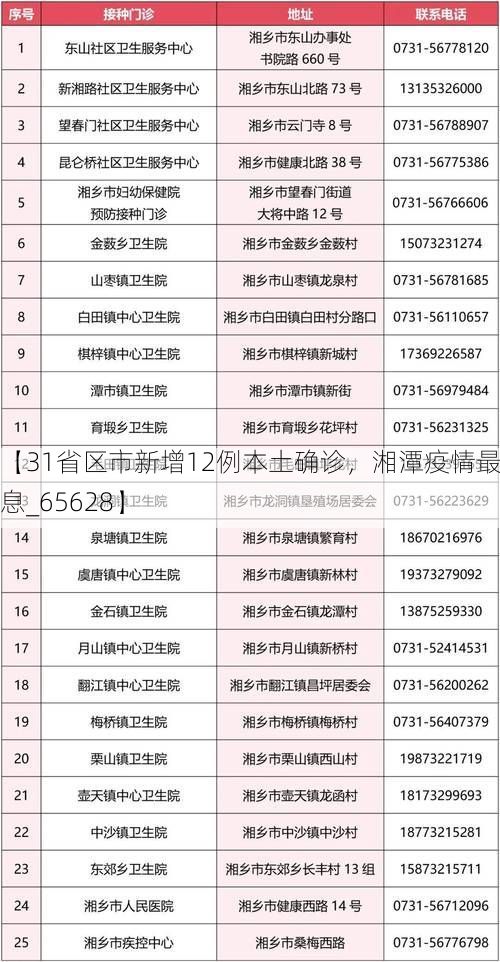 【31省区市新增12例本土确诊，湘潭疫情最新消息_65628】