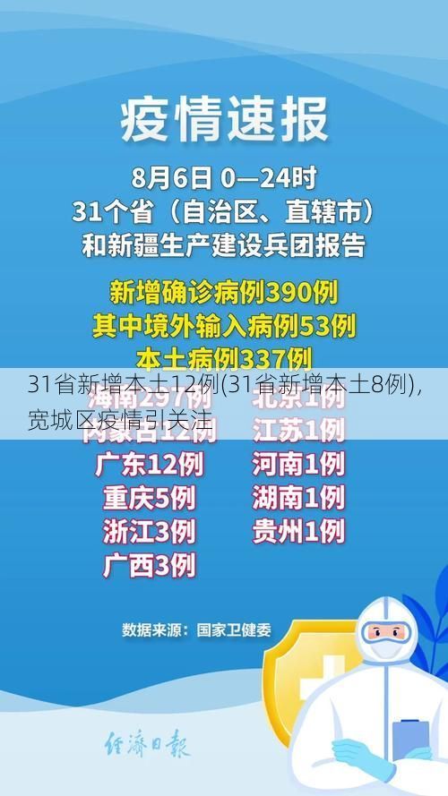 31省新增本土12例(31省新增本土8例)，宽城区疫情引关注