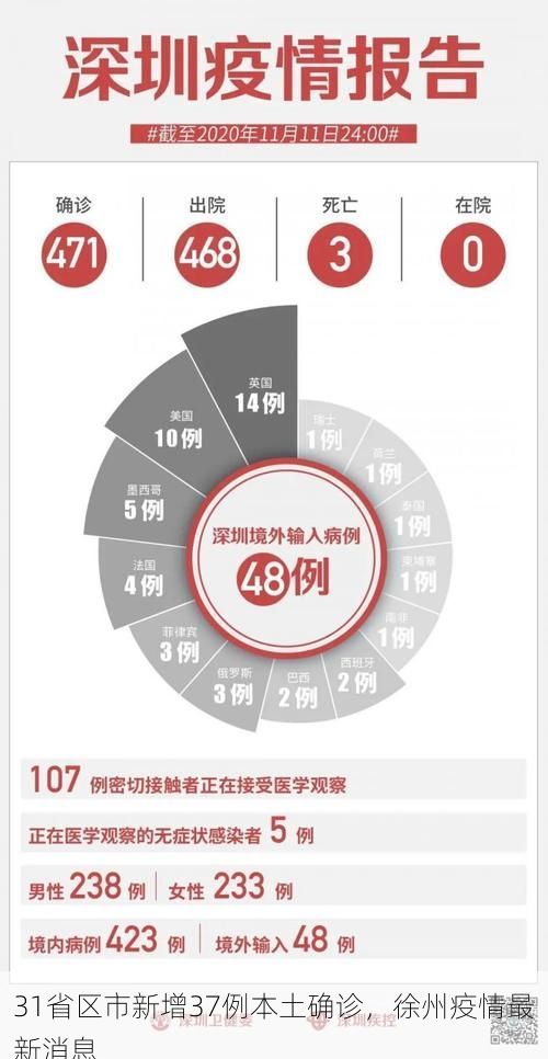 31省区市新增37例本土确诊，徐州疫情最新消息