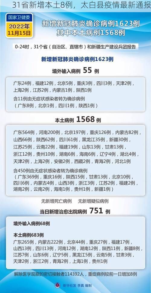 31省新增本土8例,太白县疫情最新通报