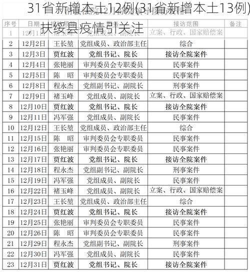 31省新增本土12例(31省新增本土13例),扶绥县疫情引关注