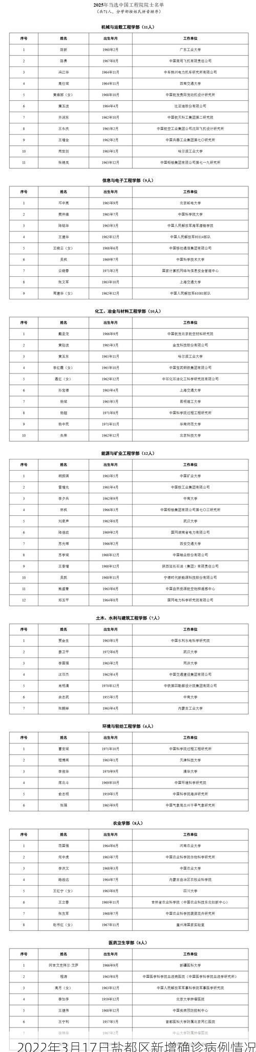 2022年3月17日盐都区新增确诊病例情况