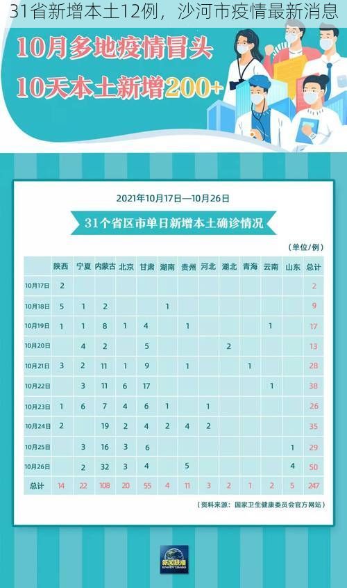 31省新增本土12例，沙河市疫情最新消息