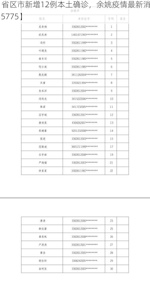 【31省区市新增12例本土确诊，余姚疫情最新消息_15775】
