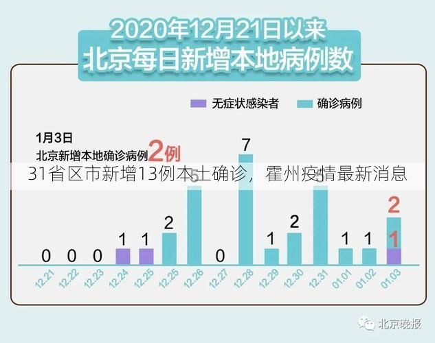 31省区市新增13例本土确诊，霍州疫情最新消息