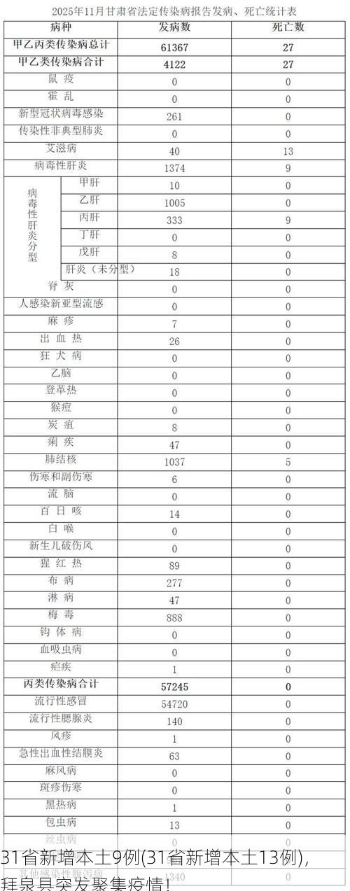 31省新增本土9例(31省新增本土13例)，拜泉县突发聚集疫情！