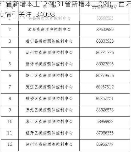 31省新增本土12例(31省新增本土0例)，酉阳疫情引关注_34098