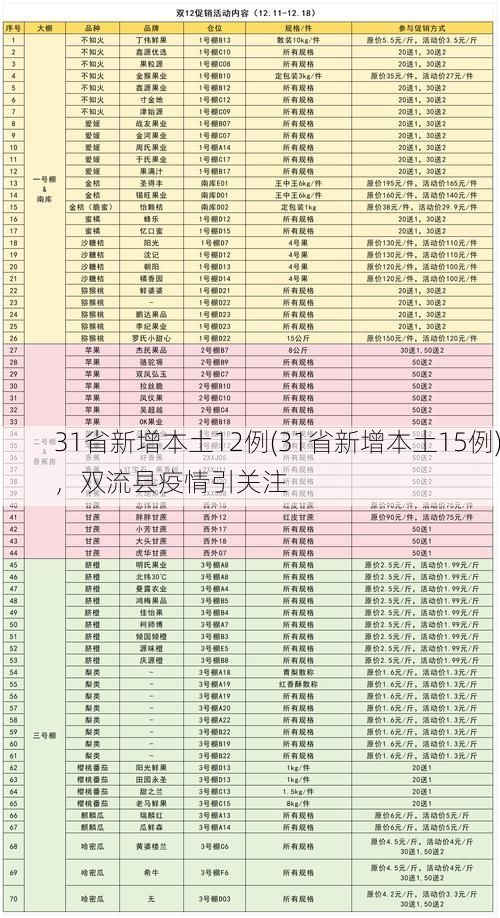 31省新增本土12例(31省新增本土15例)，双流县疫情引关注