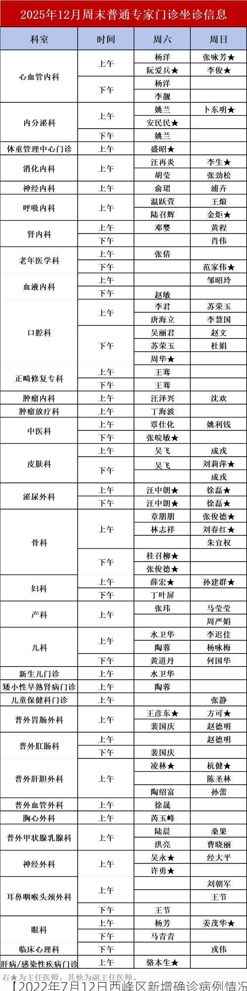 【2022年7月12日西峰区新增确诊病例情况】
