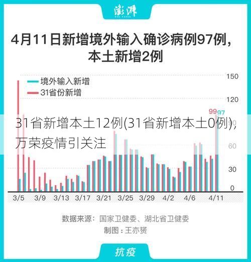 31省新增本土12例(31省新增本土0例)，万荣疫情引关注