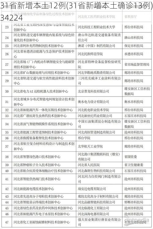 31省新增本土12例(31省新增本土确诊13例)_34224