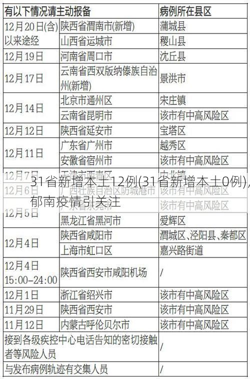 31省新增本土12例(31省新增本土0例)，郁南疫情引关注