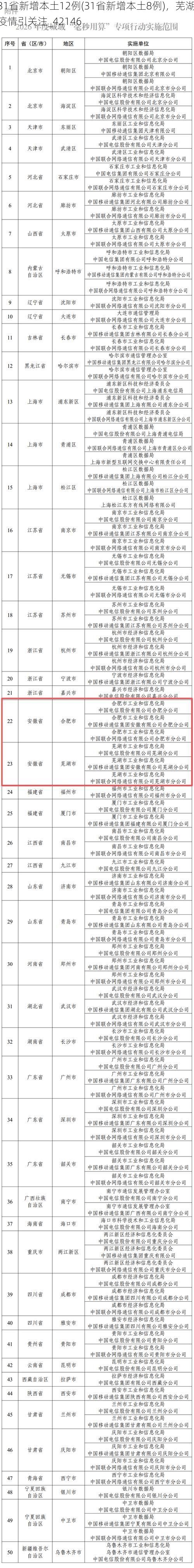 31省新增本土12例(31省新增本土8例)，芜湖疫情引关注_42146