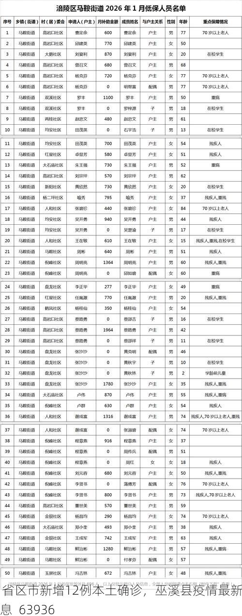 31省区市新增12例本土确诊,巫溪县疫情最新消息_63936